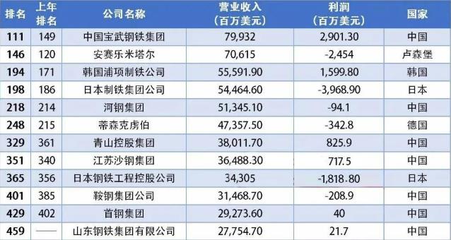 一個(gè)大國(guó)的驕傲——中國(guó)12家鋼企上榜《財(cái)富》世界500強(qiáng)！